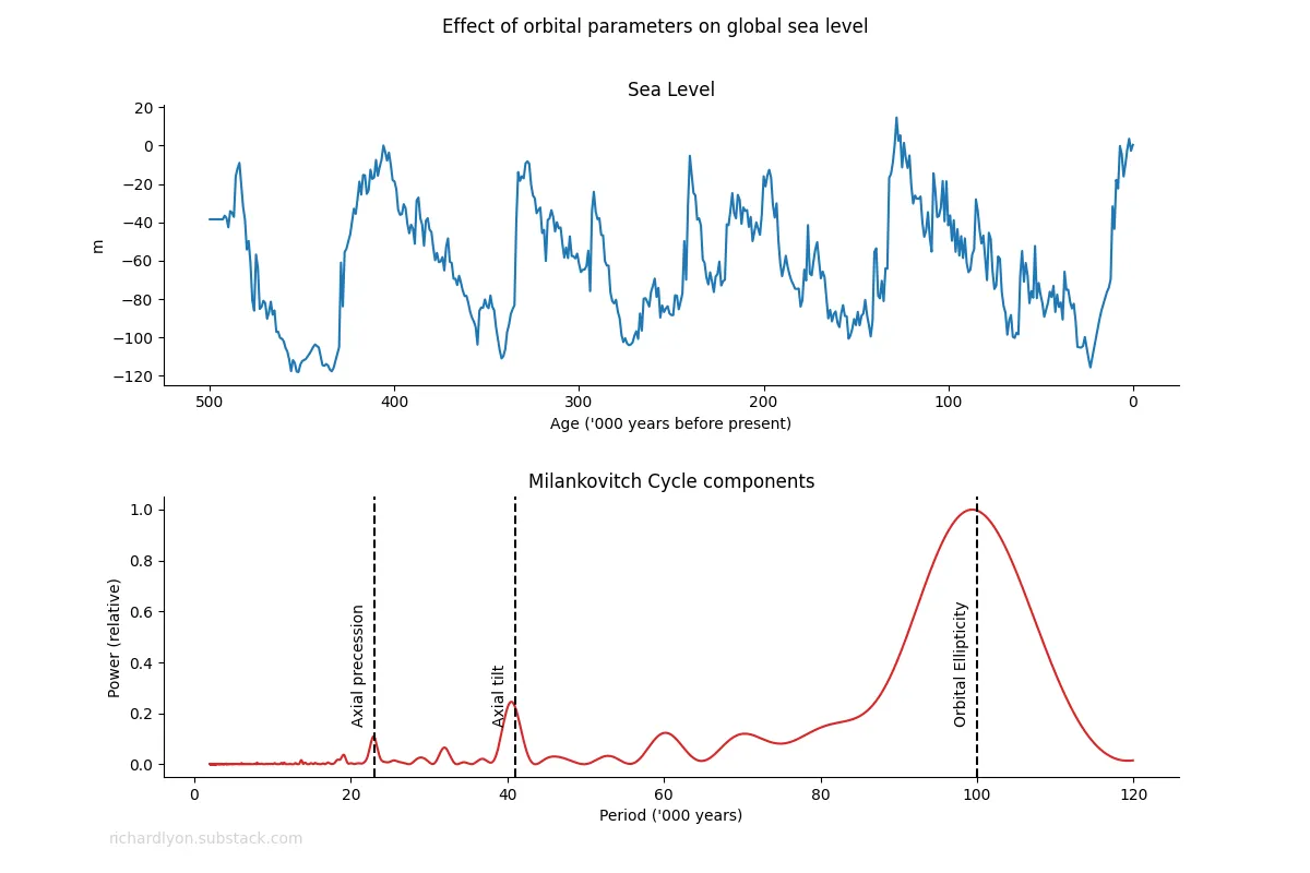 Graph: Effect of orbital parameters on sea level