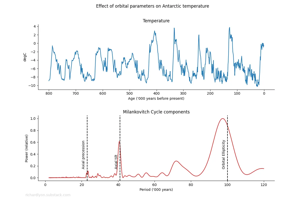 Graph: Effect of orbital parameters on Antarctic temperatures