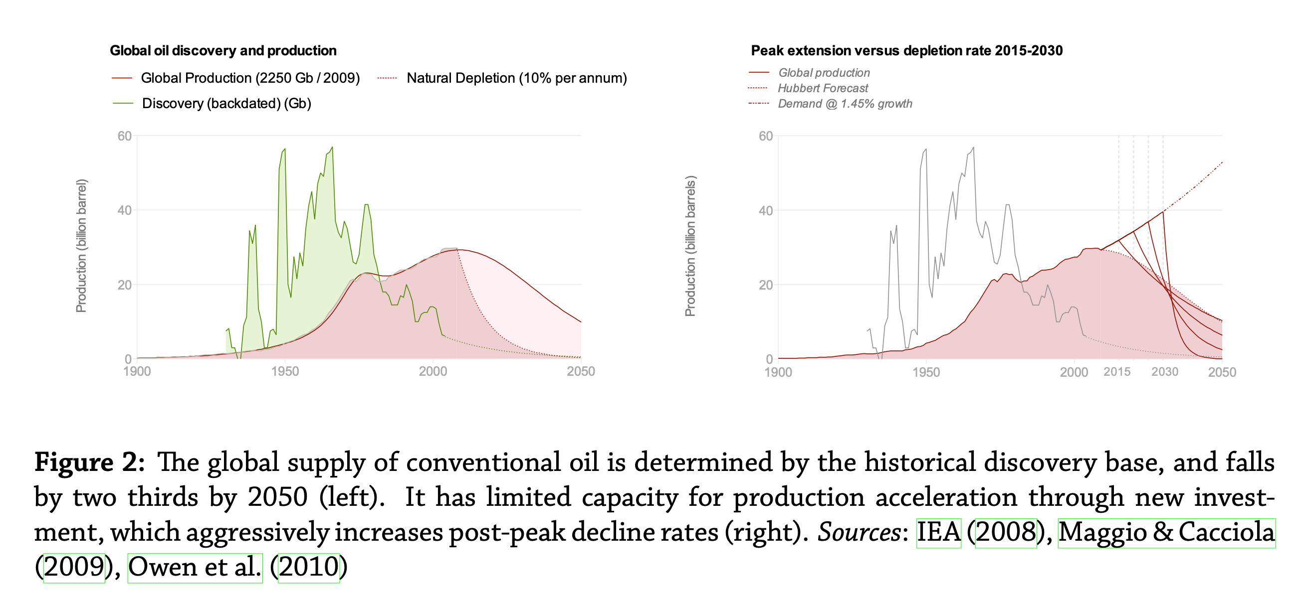 Peak oil and fake money