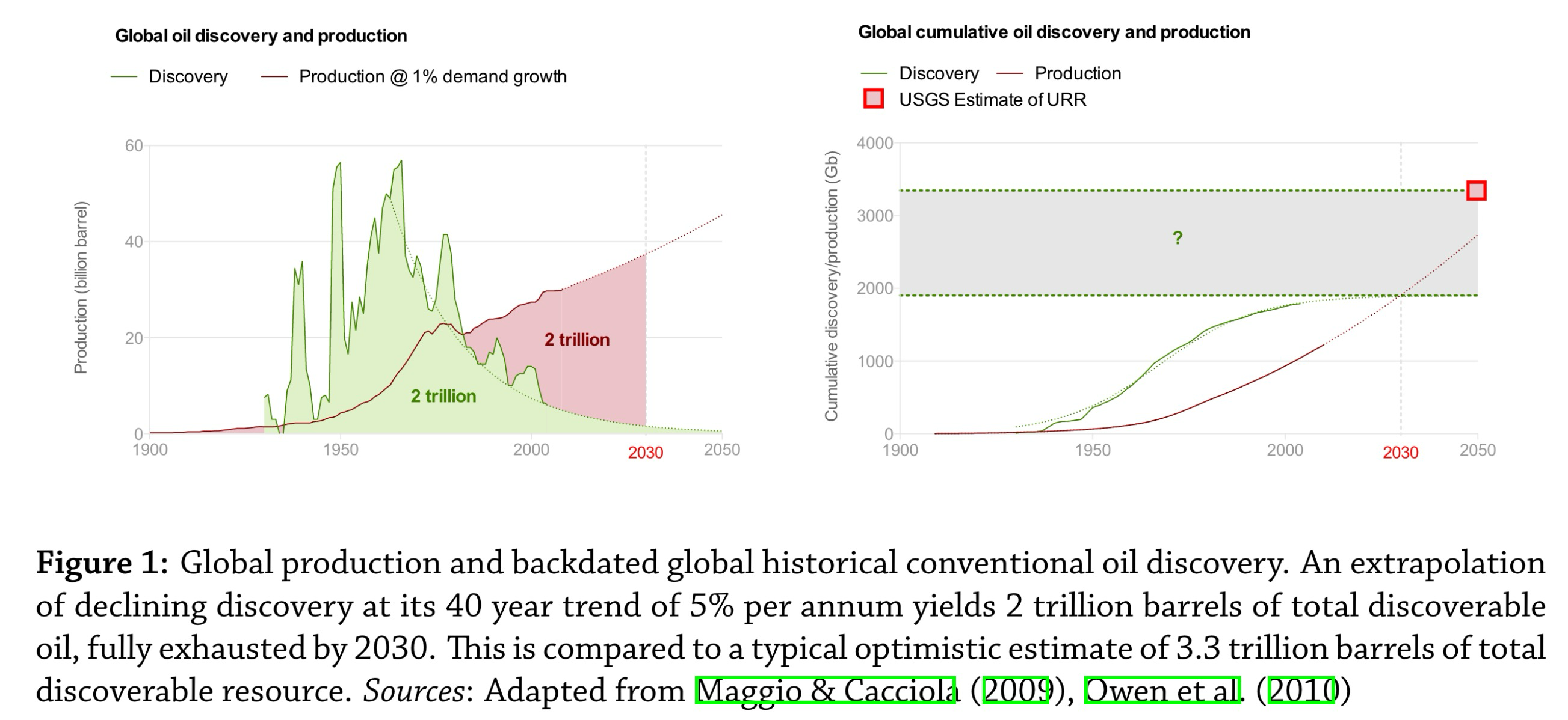 Peak oil and fake money