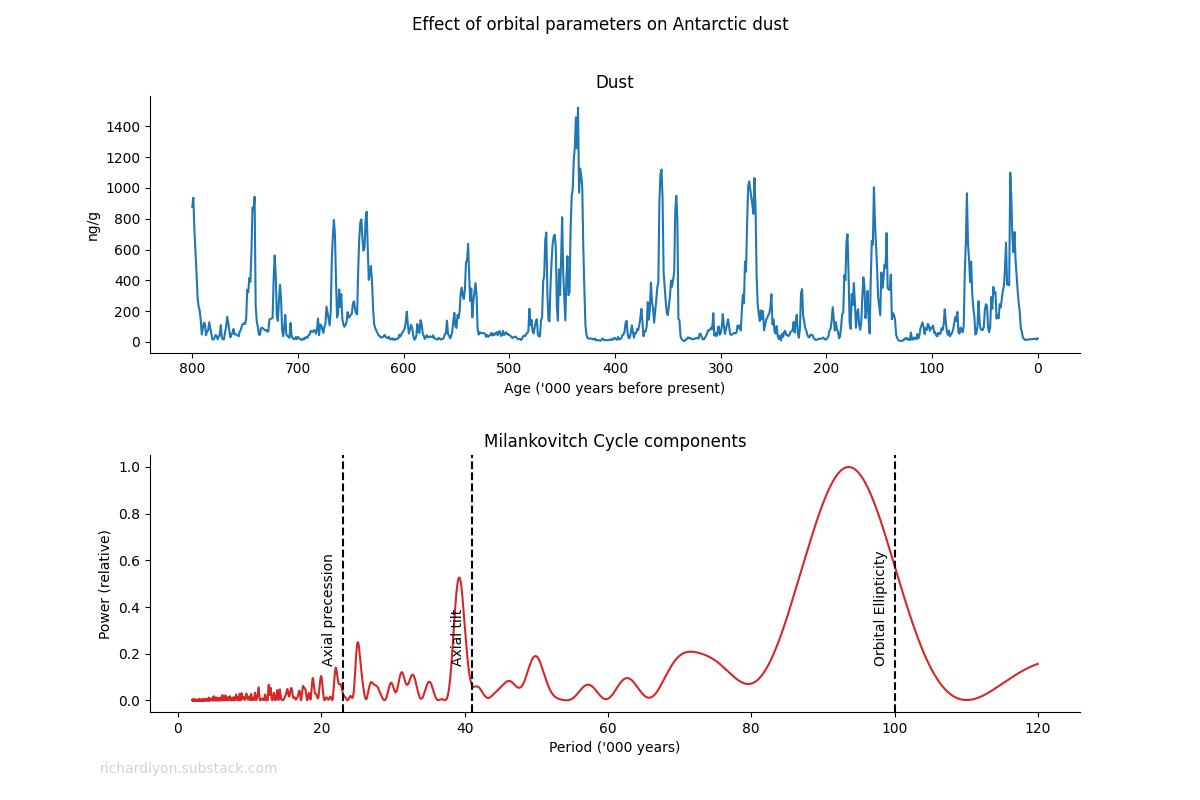 Figure 4: The effect of the Earth's orbit on dust. Graph: Effect of orbital parameters on dust