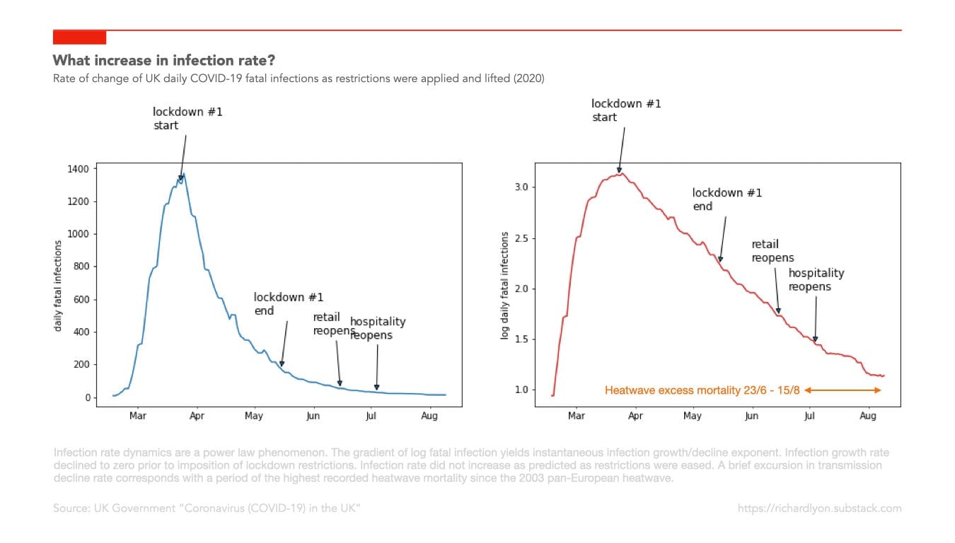 Figure 1: By the middle of March 2020, the rate of increase of new fatal infections had fallen to zero. Yet on March 23, the UK Government imposed mandatory business closures and stay-at-home orders. Graph of declining infection rates