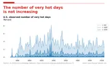 Are hot days increasing?