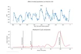 CO2 and the Earth's orbit