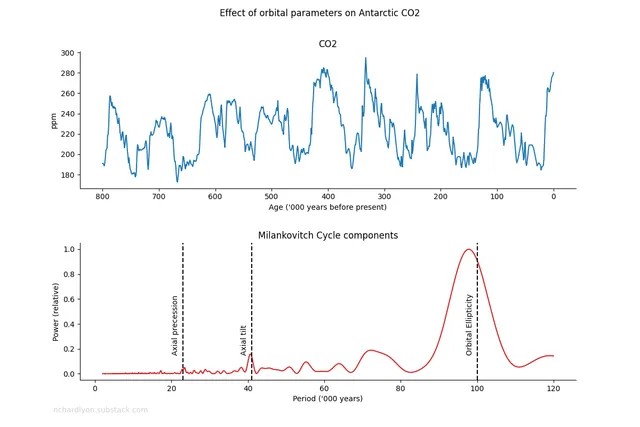 CO2 and the Earth's orbit