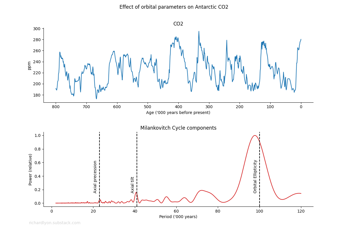 Graph: Effect of orbital parameters on CO2