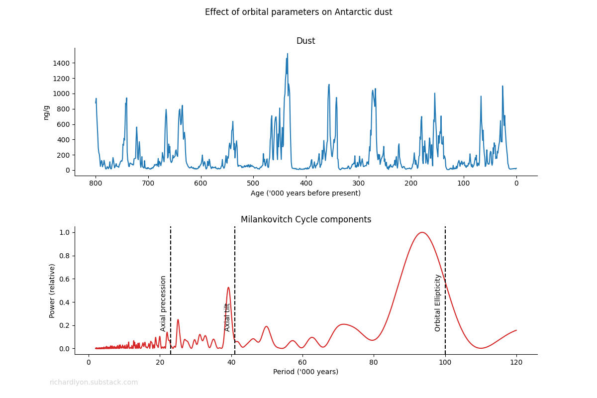 Graph: Effect of orbital parameters on dust