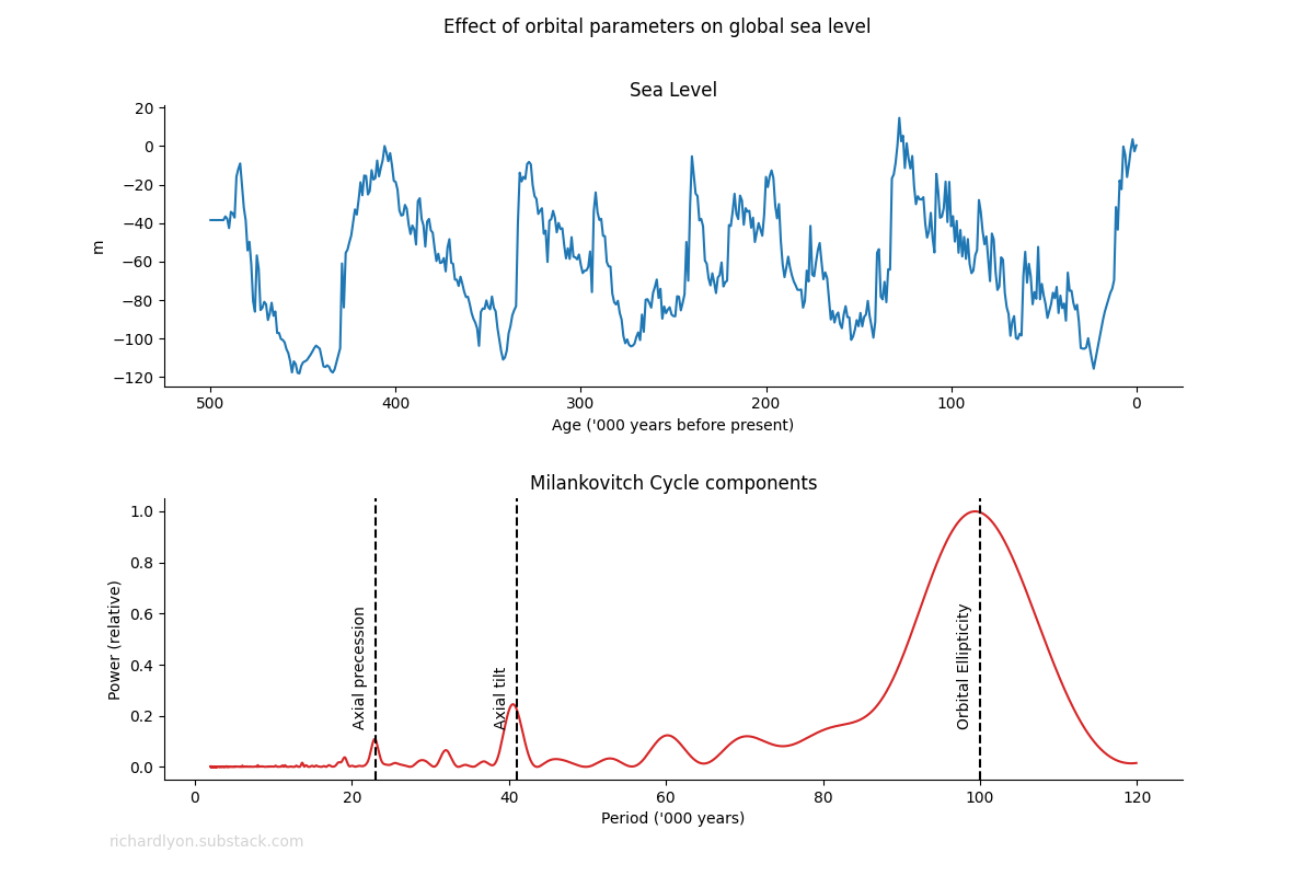 Graph: Effect of orbital parameters on sea level