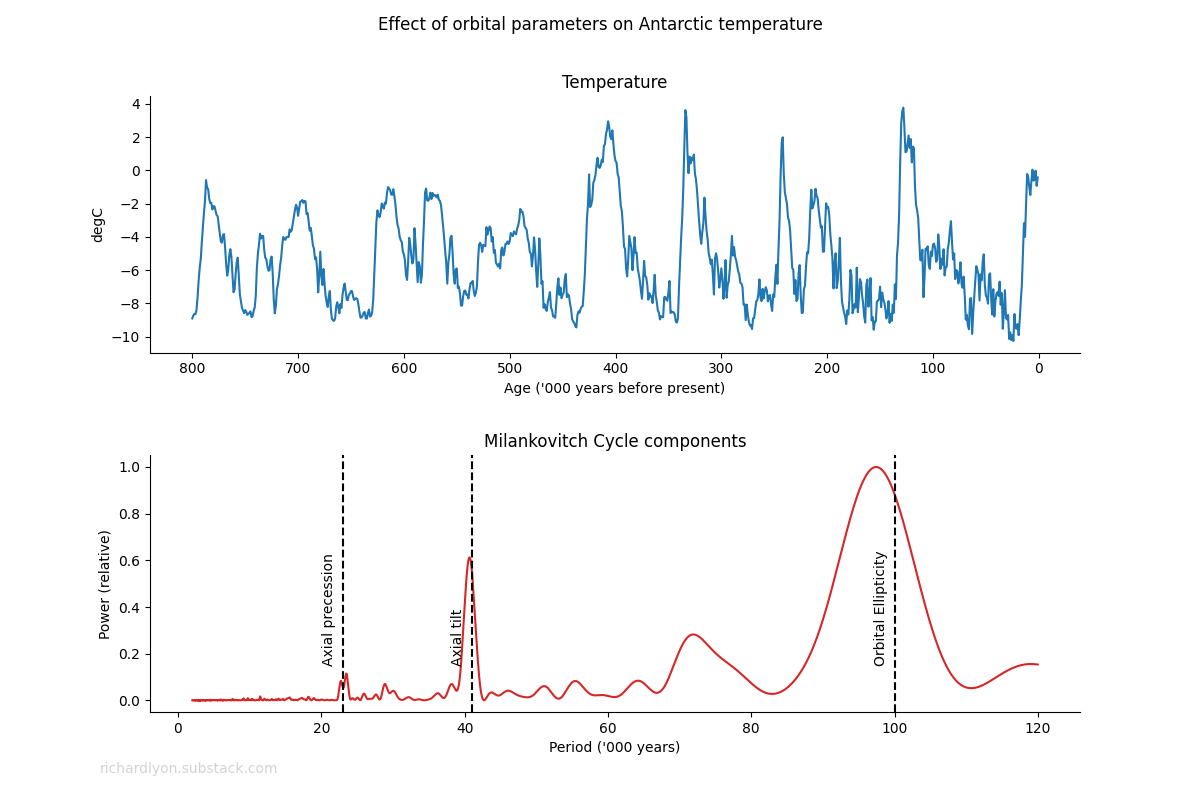 Graph: Effect of orbital parameters on Antarctic temperatures 