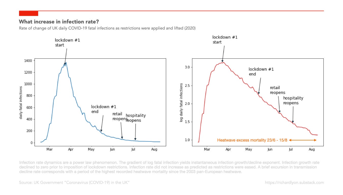 Graph of declining infection rates