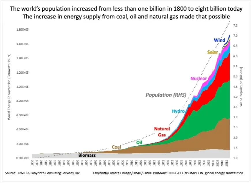 energy growth