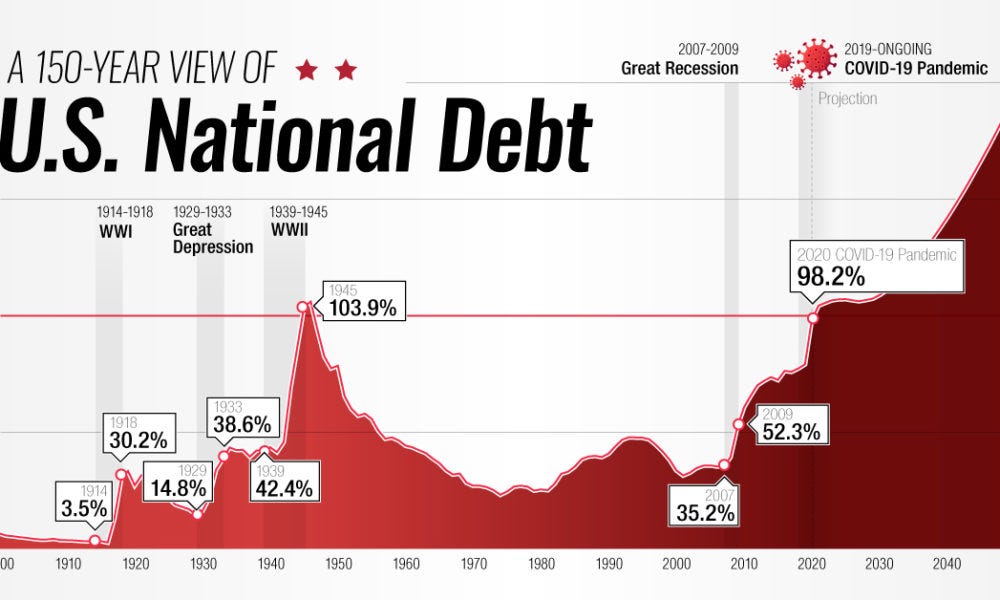 US National debt